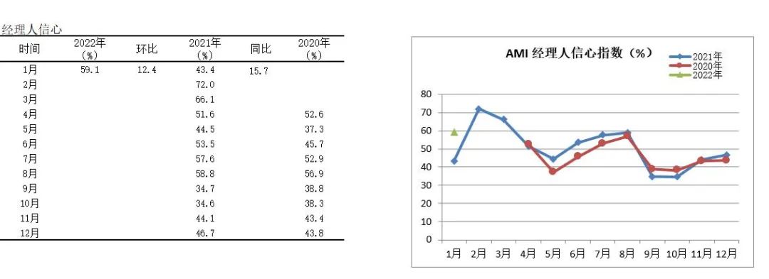 2022年首期中國農(nóng)機(jī)市場景氣指數(shù)發(fā)布 1月份AMI比上年同期提升6.5個百分點