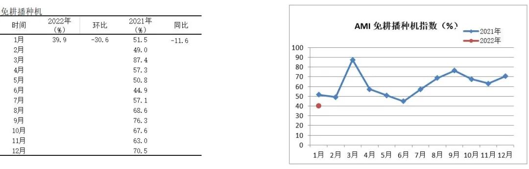 2022年首期中國農(nóng)機(jī)市場景氣指數(shù)發(fā)布 1月份AMI比上年同期提升6.5個百分點