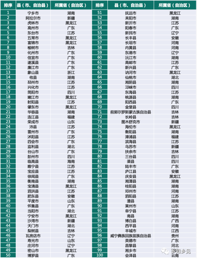 鄉村振興百強縣榜單發布！看看都有哪些縣？評價指標有哪些？