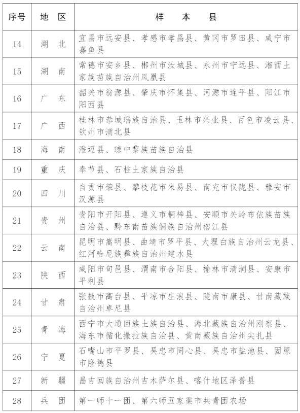 102個！2023年全國鄉村建設評價樣本縣名單